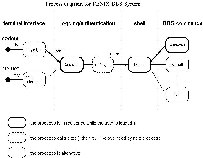 Process diagram for FENIX BBS System