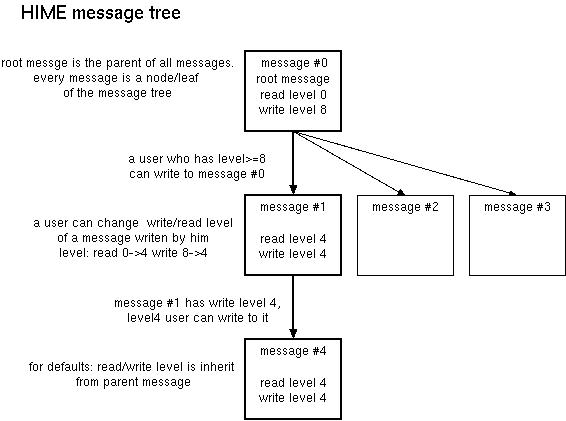 HIME message tree